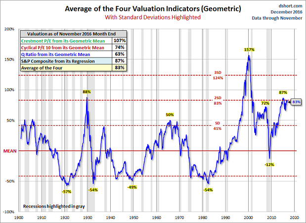S&P 500 Average Valuations