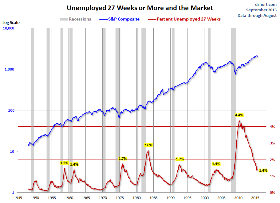 Unemployed 27+ Weeks Chart