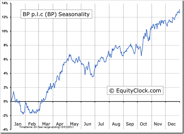 BP Seasonality Chart