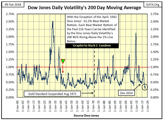 Dow Jones Daily Volatility Chart