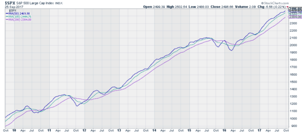 SPX Chart