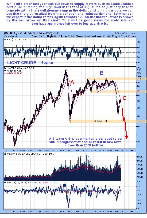 Crude Oil Crude Oil