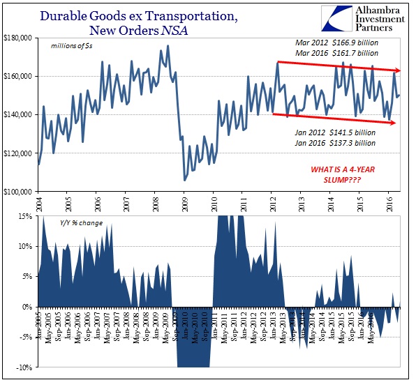 Durable Goods ex-Transportation 2004-2016