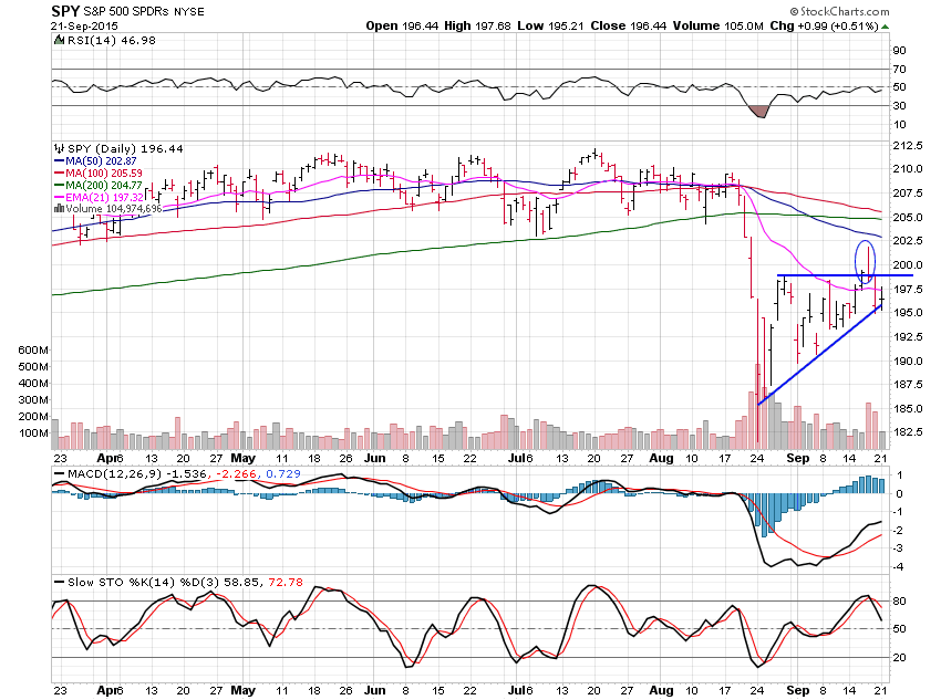 SPY Daily Chart