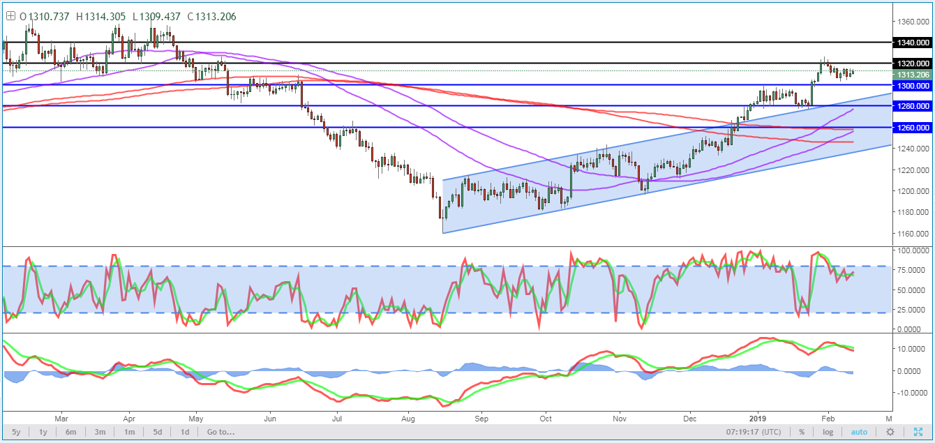 Gold Daily Chart