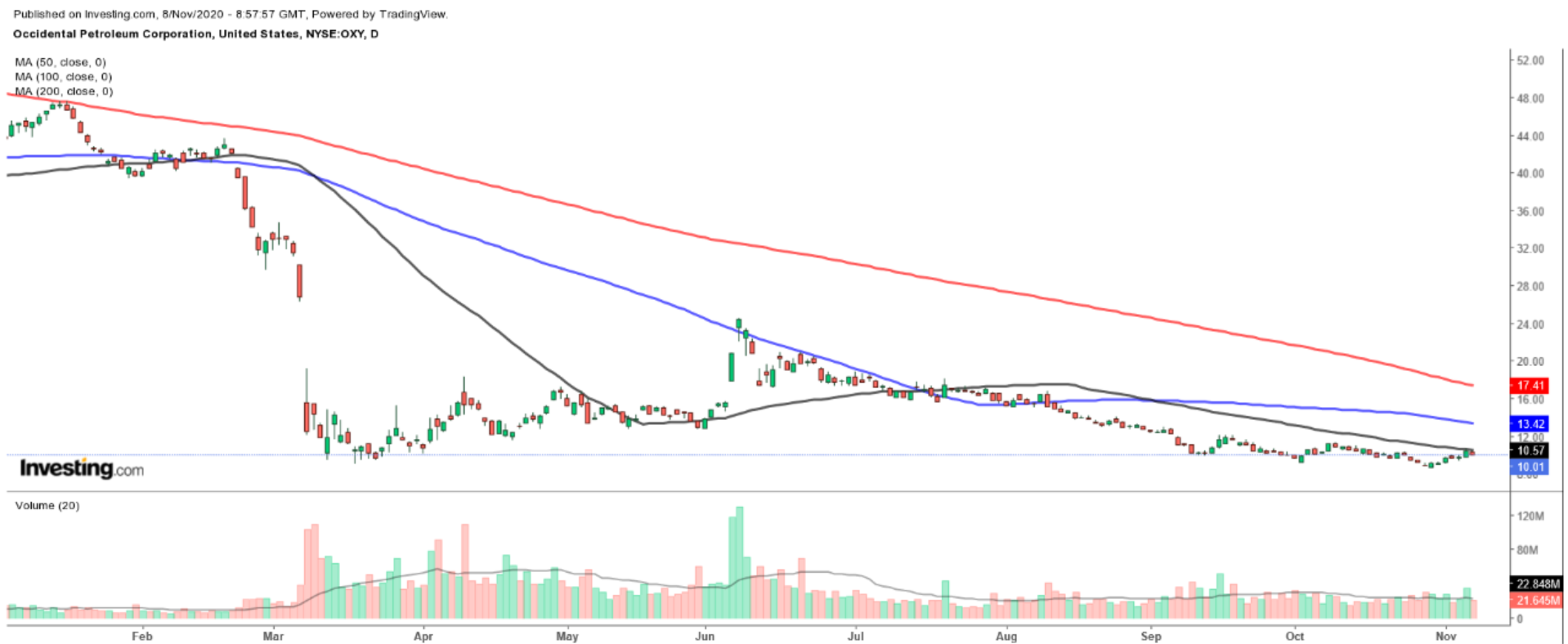 Occidental Petroleum Daily