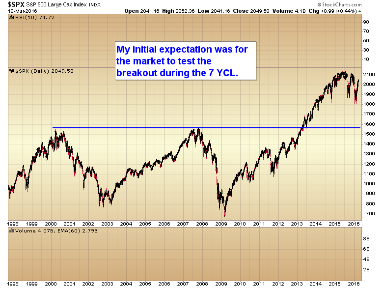 SPX Daily 1998-2016