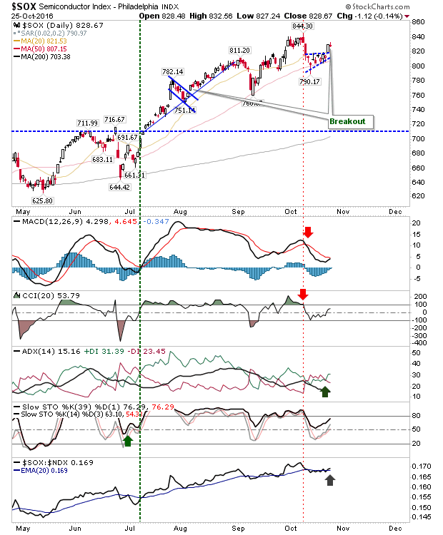 SOX Daily