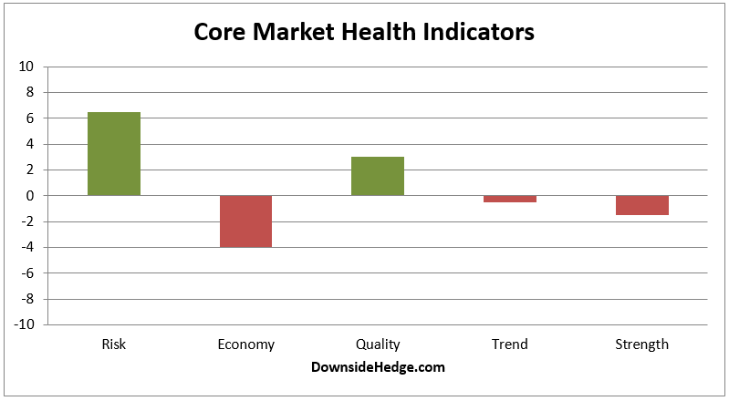 Core Market Health Indicators