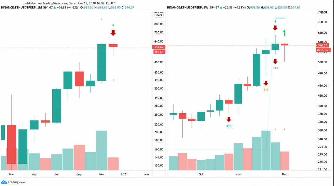 ETH/USD Monthly Chart