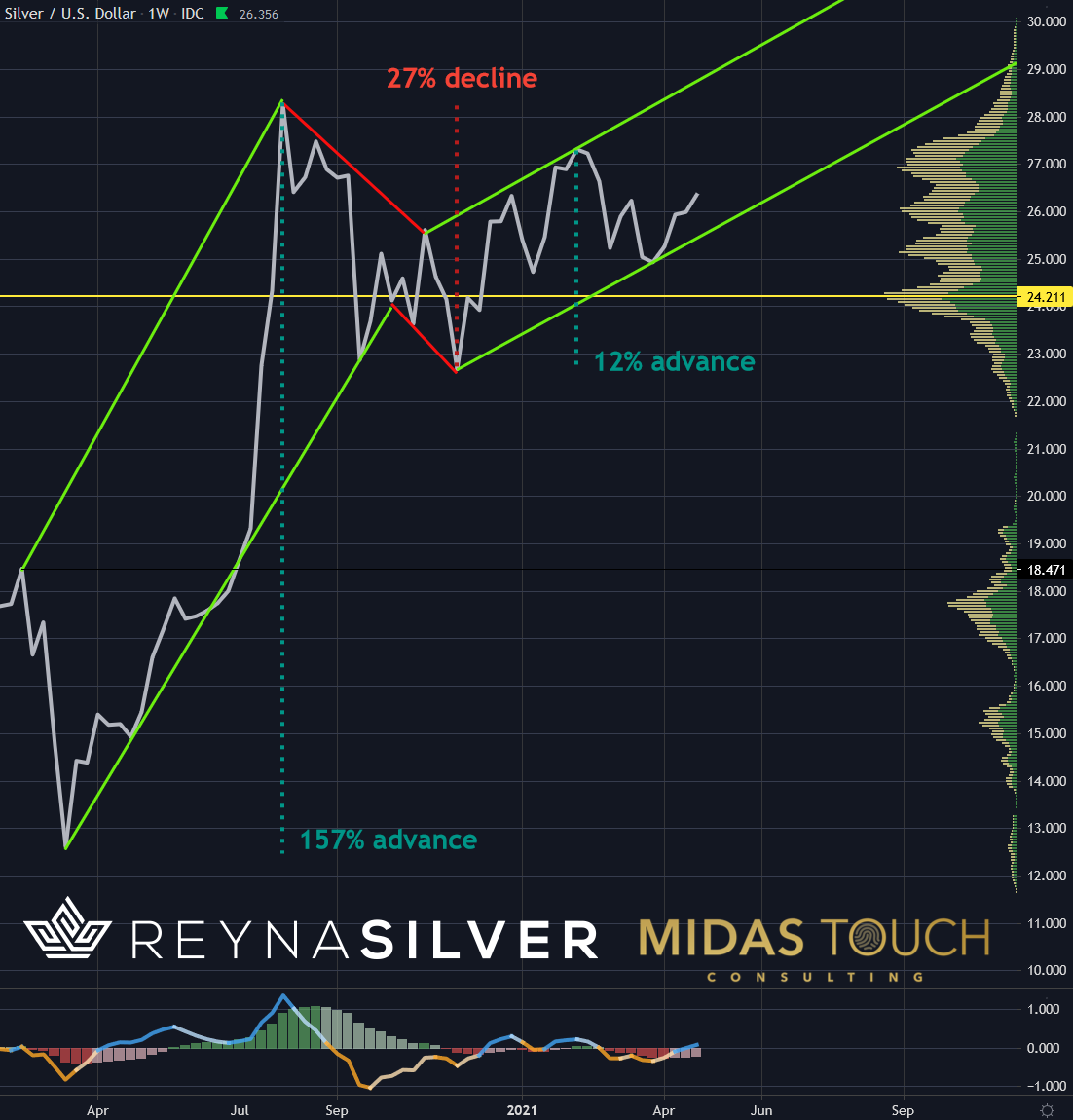 Silver In US-Dollar Weekly Chart As Of April 29th, 2021