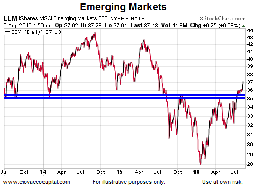 EEM Daily Chart