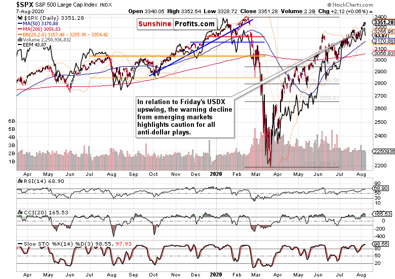 SPX Daily Chart