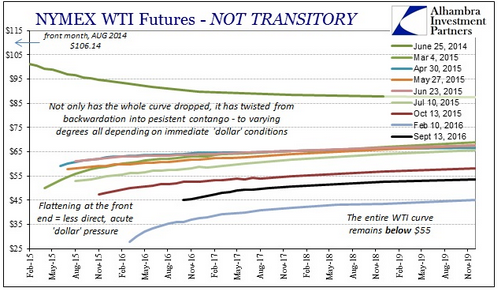 Sept 2016 Oil WTI Curve Transitory 2