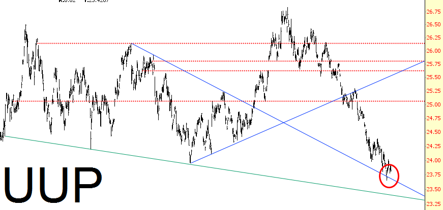 UUP Chart