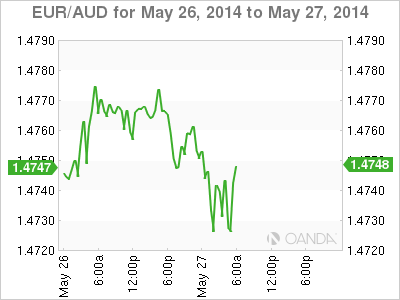 EUR/AUD -  26/27 May