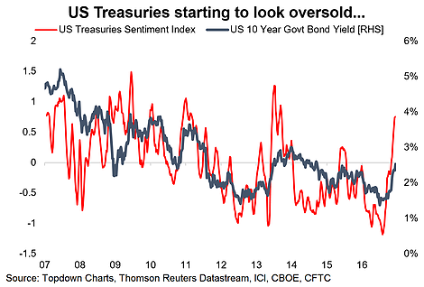 U.S. Treasury Sentiment And 10-Year Yield