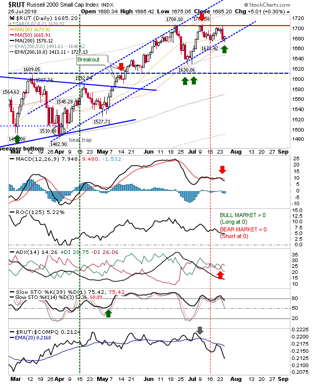 RUT Daily Chart