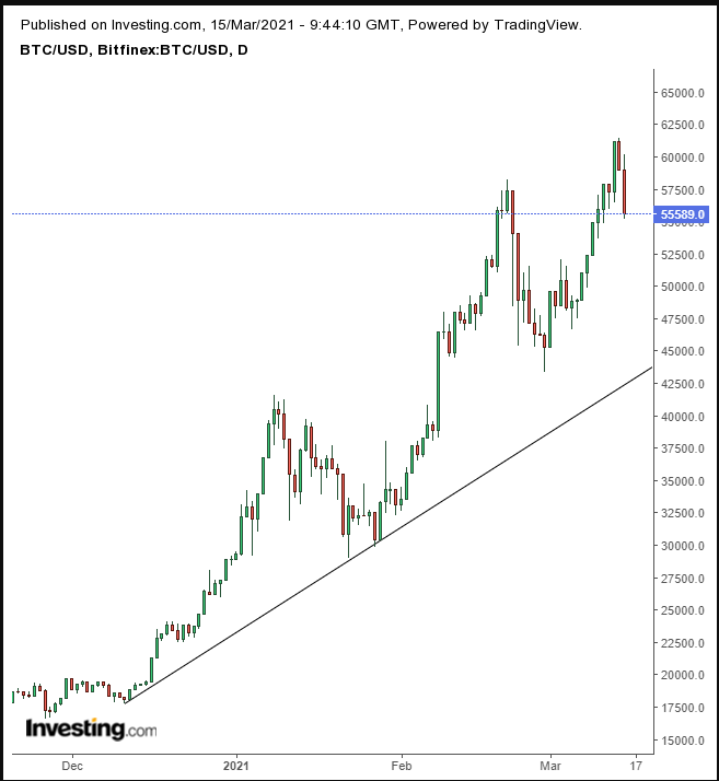 Bitcoin Daily