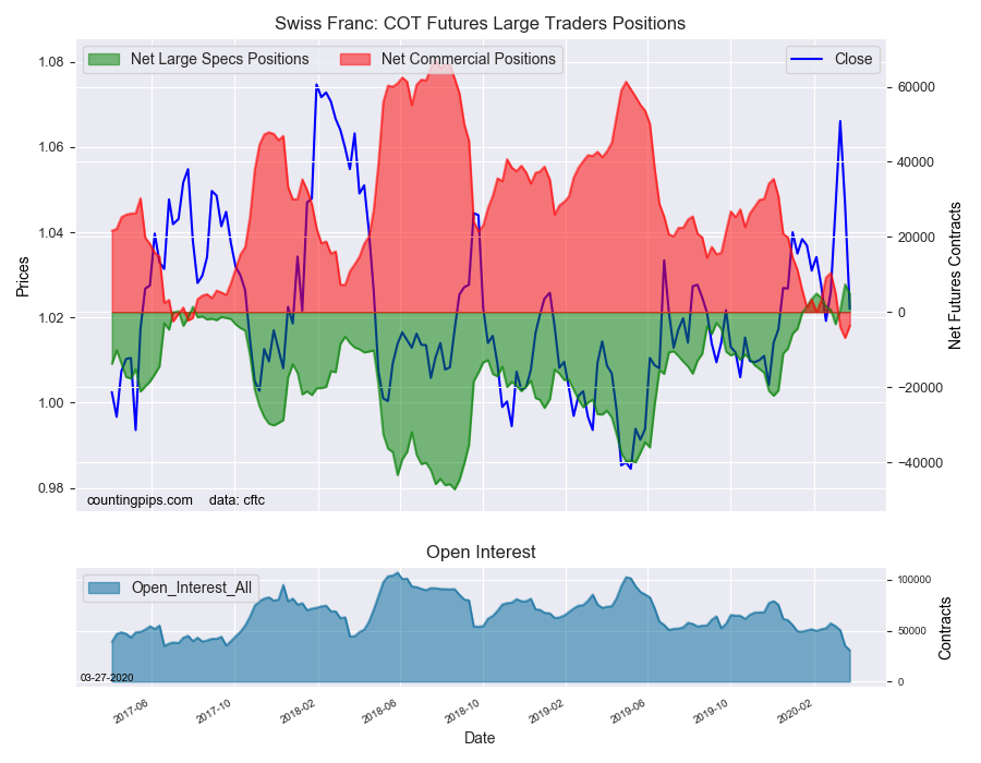 Swiss Franc COT Futures Large Traders Positions