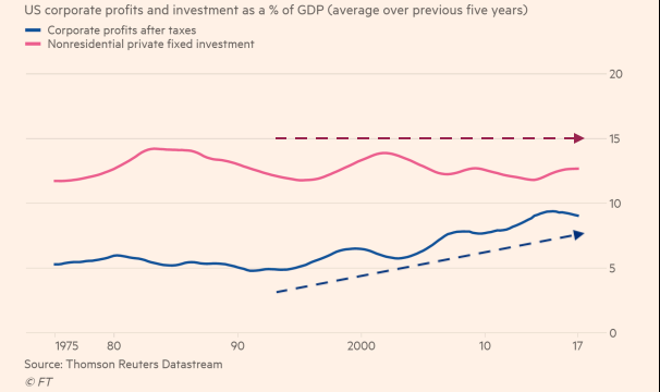 US Corporate Profits as % GDP