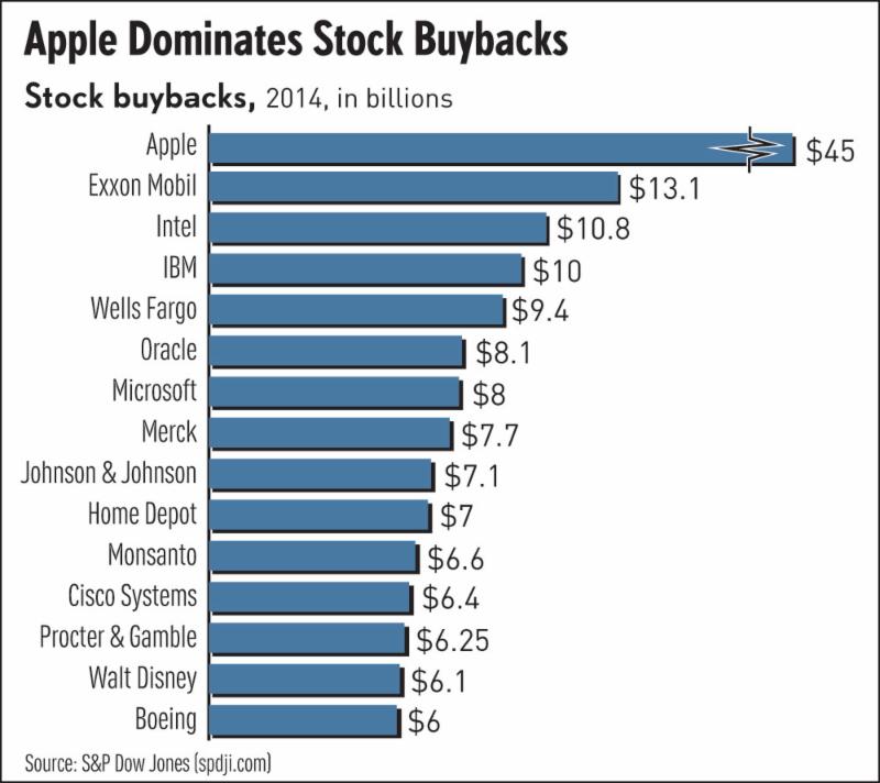 Apple Stocks