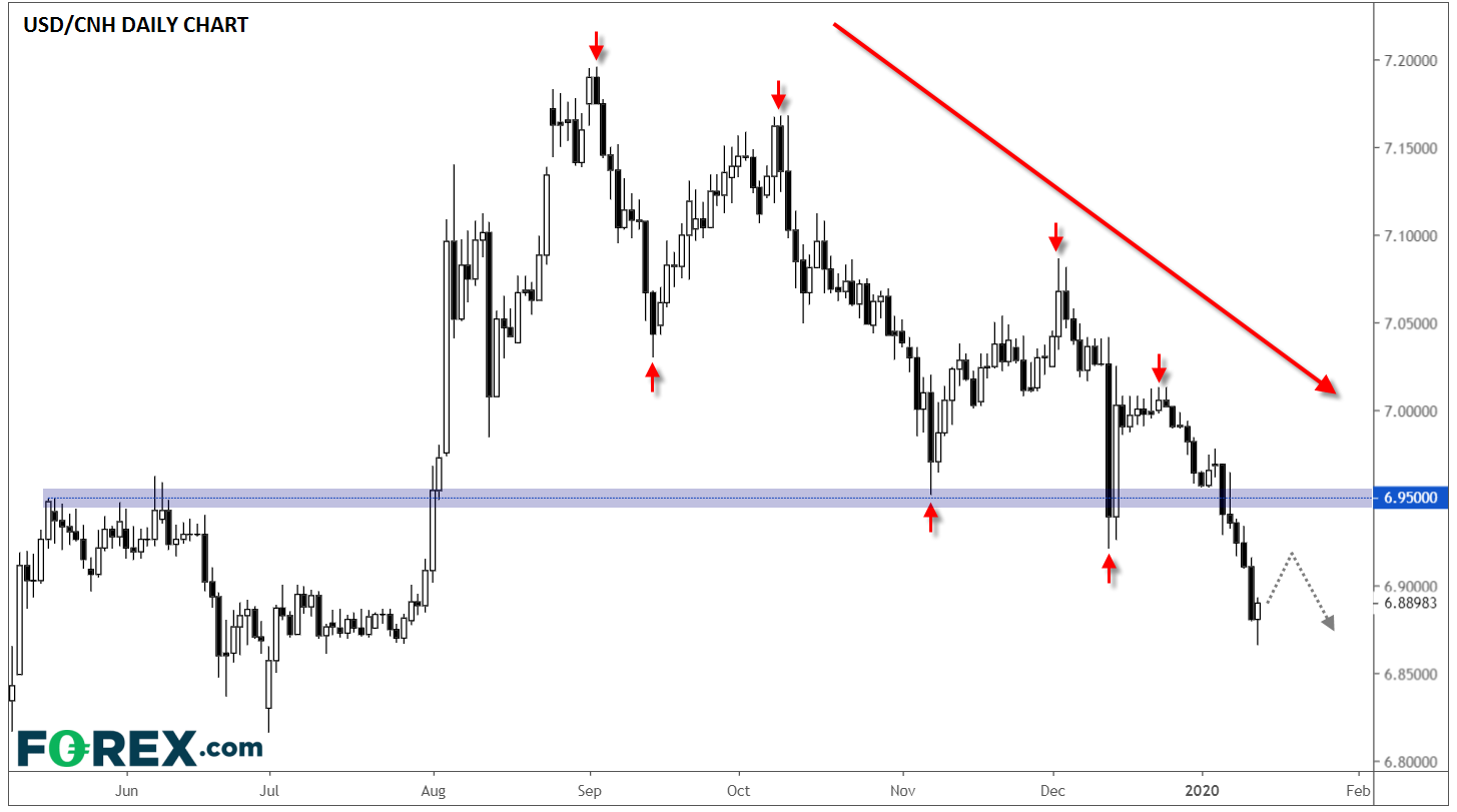 USD/CNH Daily Chart