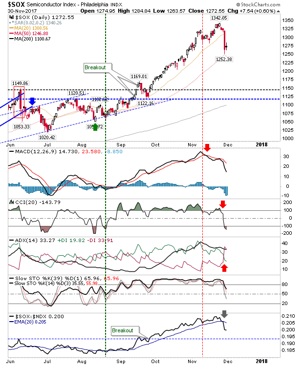 SOX Daily Chart