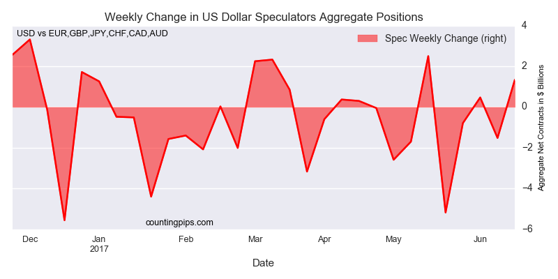Weekly Change In US Dollar Speculators
