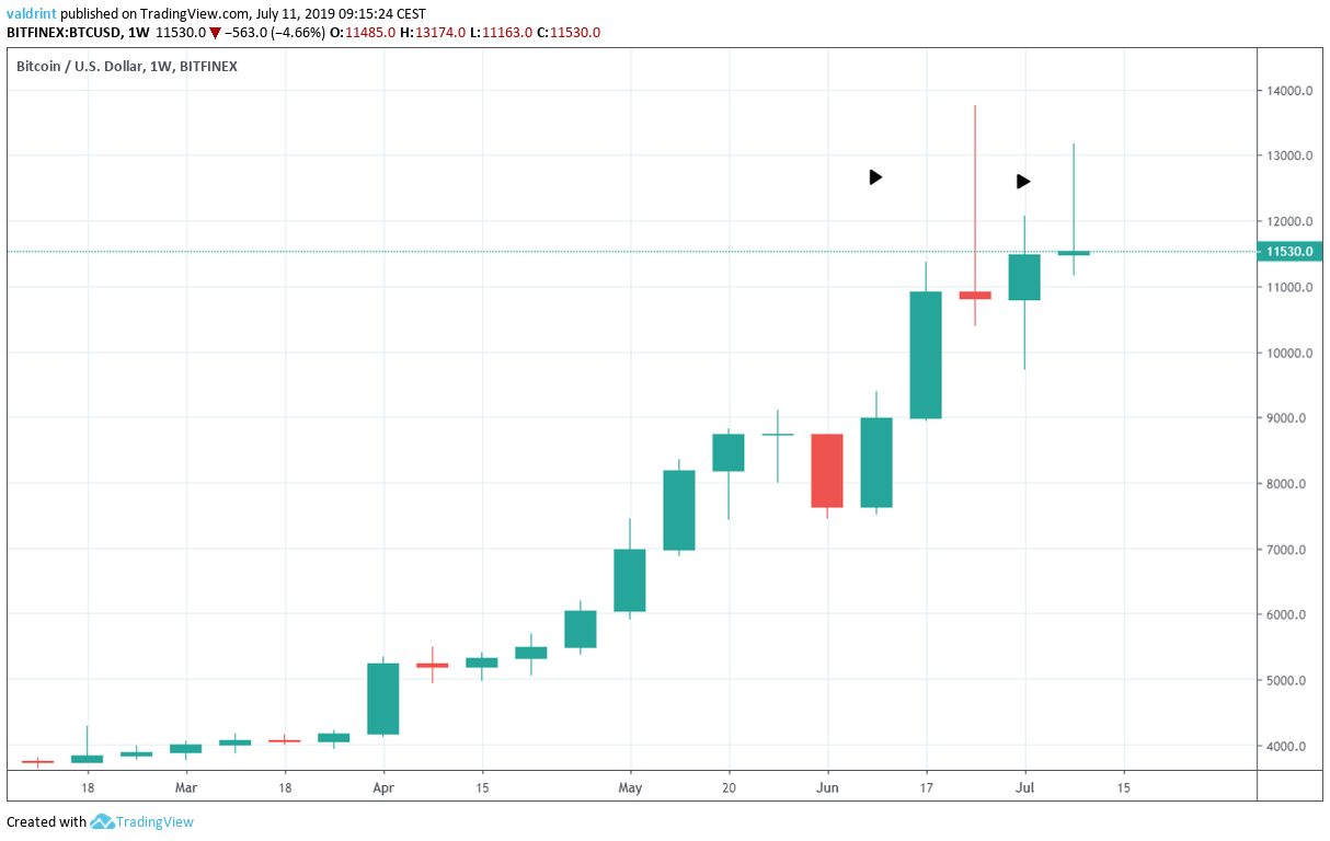 BTCUSD Weekly Chart