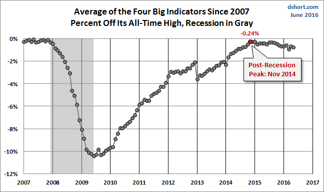 Average The Four Big Indicators