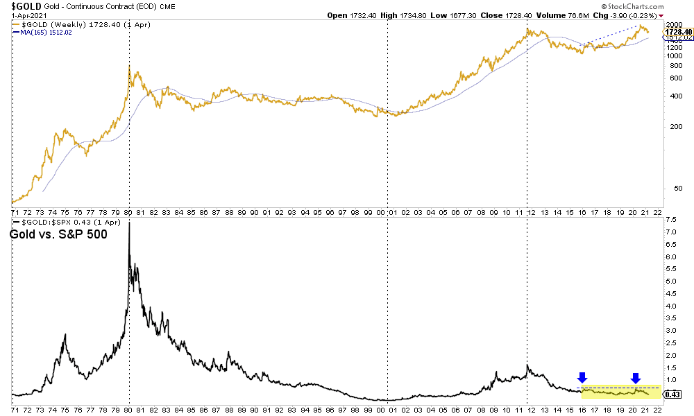 Gold Weekly vs Gold:SPX Chart
