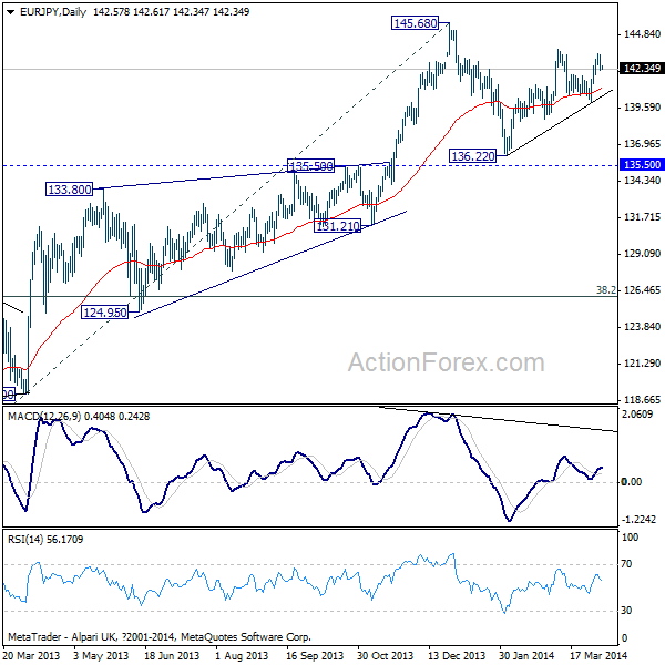 EUR/JPY Daily