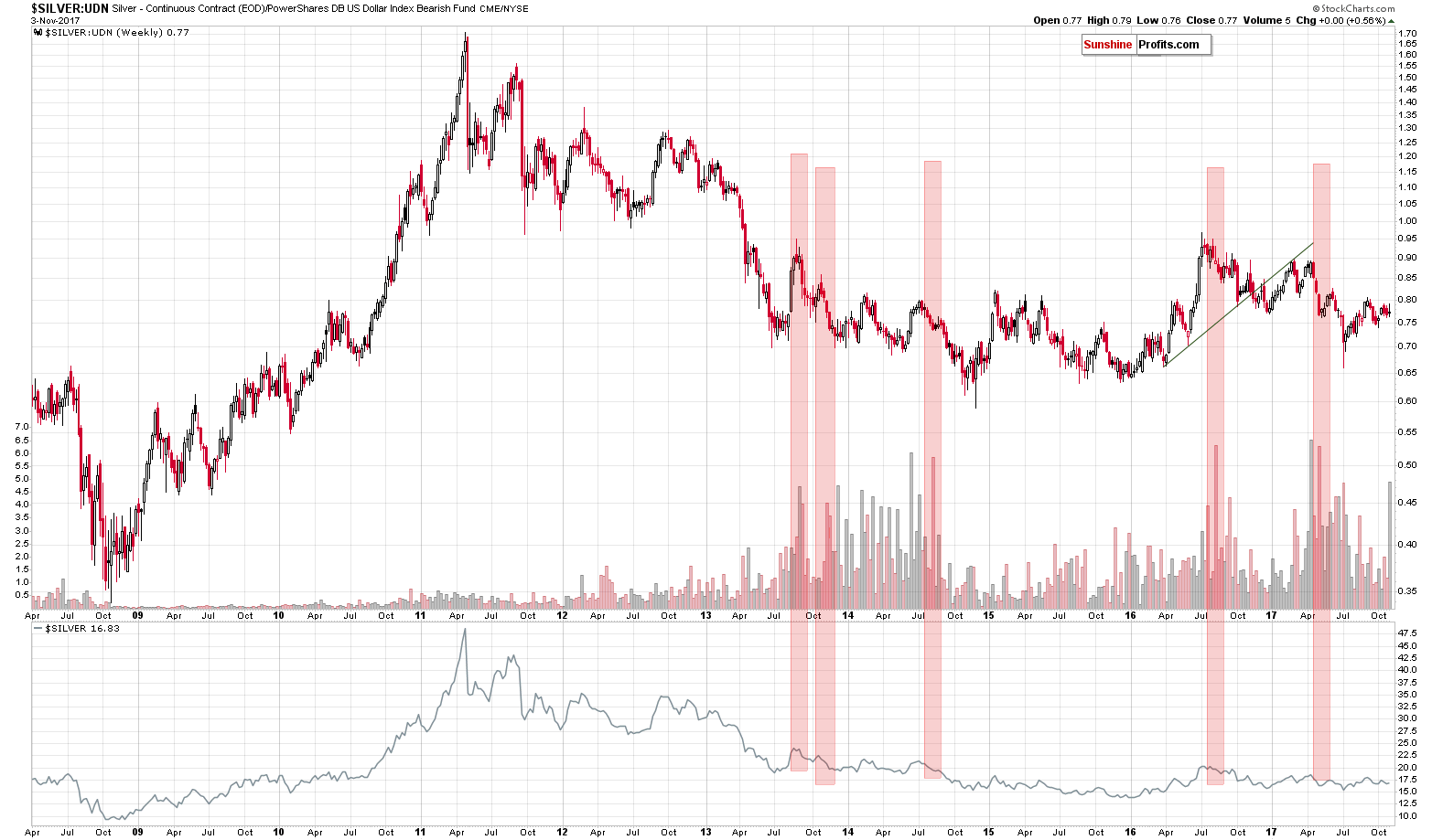 Silver-UDN Weekly Chart