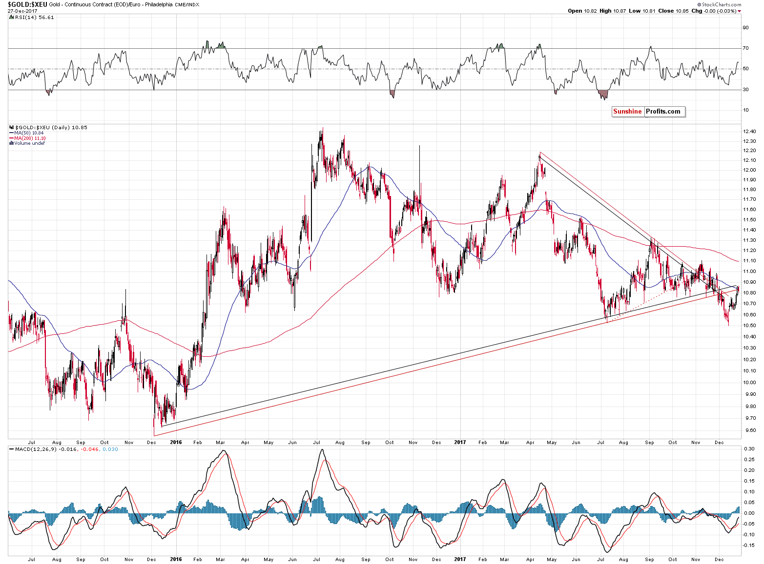 GOLD:XEU Daily Chart