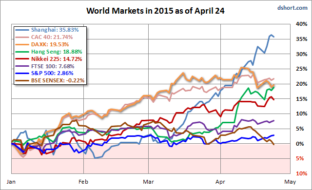 World Markets In 2015 As Of April 24
