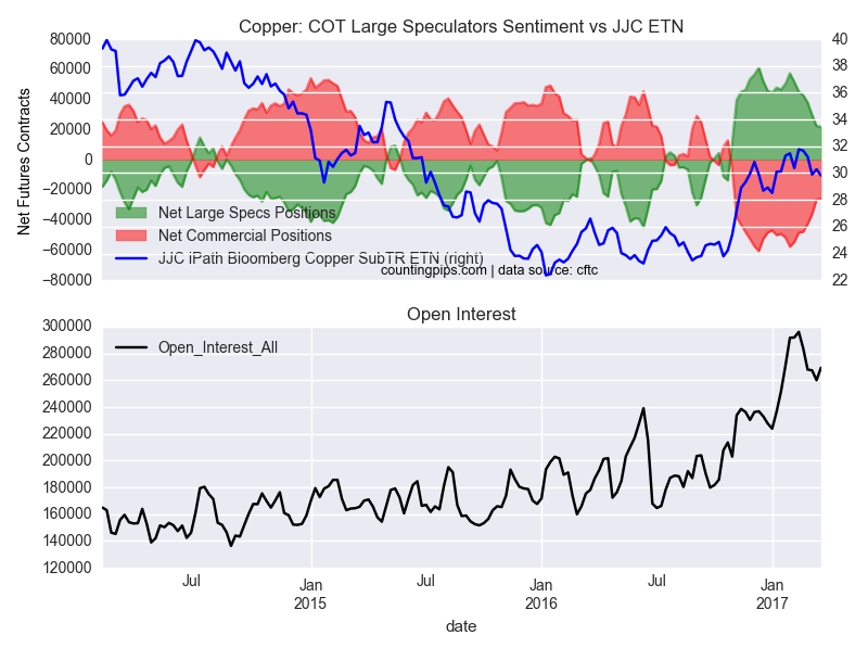 Copper: COT Large Speculators Sentiment Vs JJC ETN