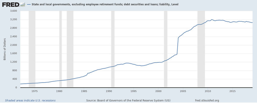 Debt Levels