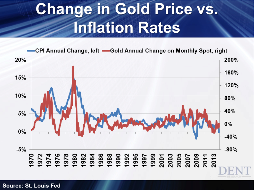 Change in Gold Price Versus Inflation Rates