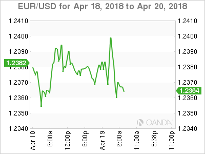 EUR/USD Chat for Apr 18-20, 2018