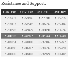 Resistance and Support