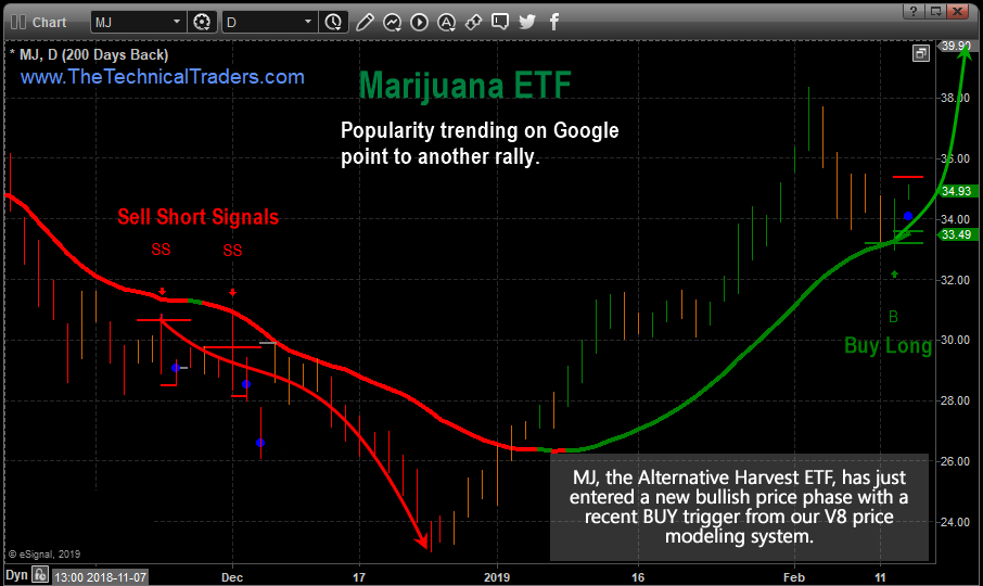 Marijuana ETF