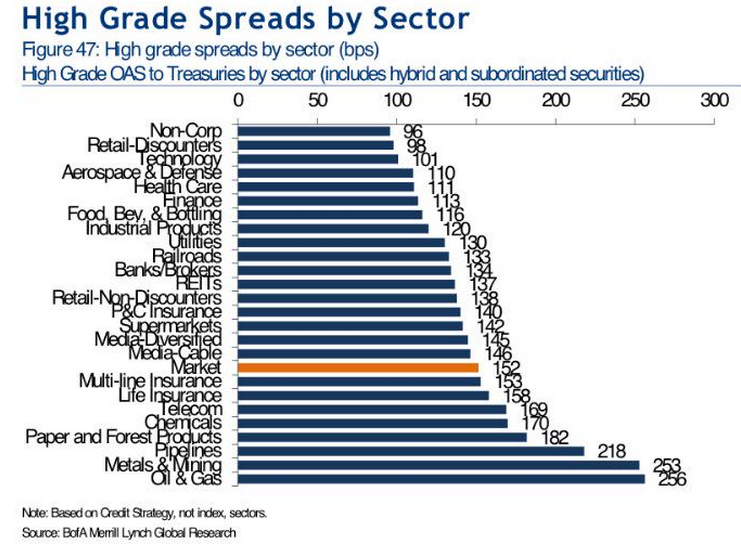 Current High Grade Spreads by Sector