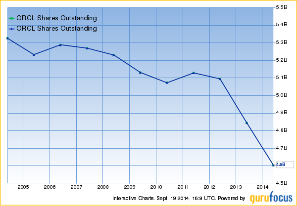 Oracle Shares Outstanding