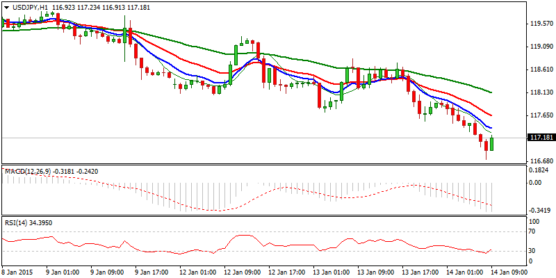 USD/JPY Hourly Chart