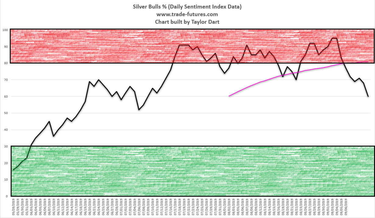 Silver Bull % Daily Sentiment Index Data