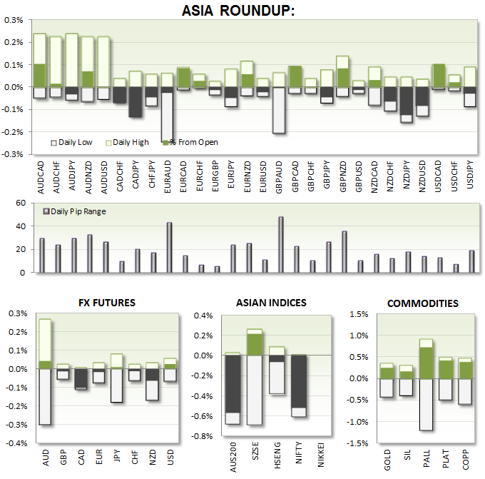 Asia Roundup Chart