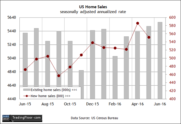 US: Home Sales