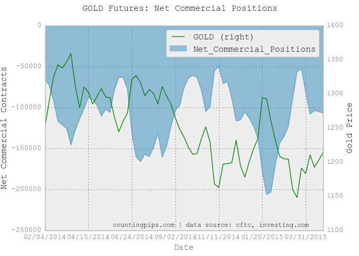 Gold Commercial Positions
