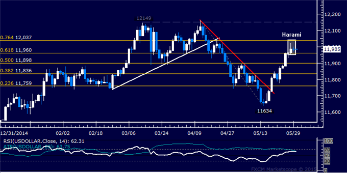 US Dollar Technical Analysis: 12/31/2014 - 5/29/2015